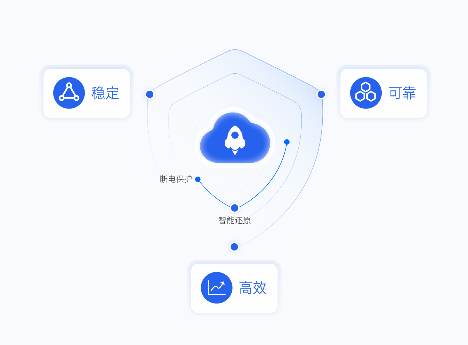 3云管端安全體系保障.png